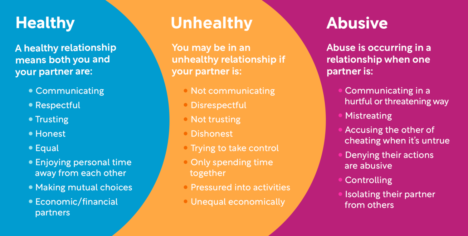 Red Flags Green Flags And Healthy Relationships Oklahoma State 